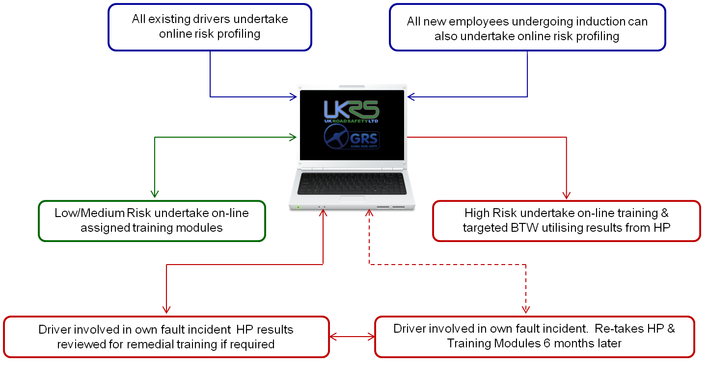 UK Global Road Safety - Online Driver Assessments & Training multiple langauges and locations